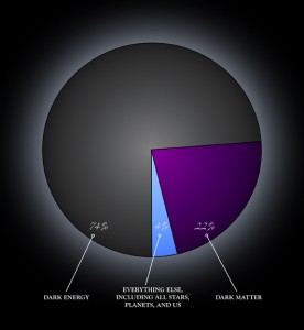 Mörk energi dominerar i vårt universum.