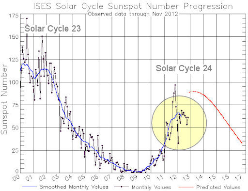 Blått = Observerat solfläcksantal sen 2000, rött = prognos. Ill från www.spaceweather.com