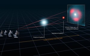 Gravitational lensing of distant star-forming galaxies (schemati