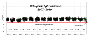 Betelgeuse-light-curve-2008-2019-AAVSO_V2[1]